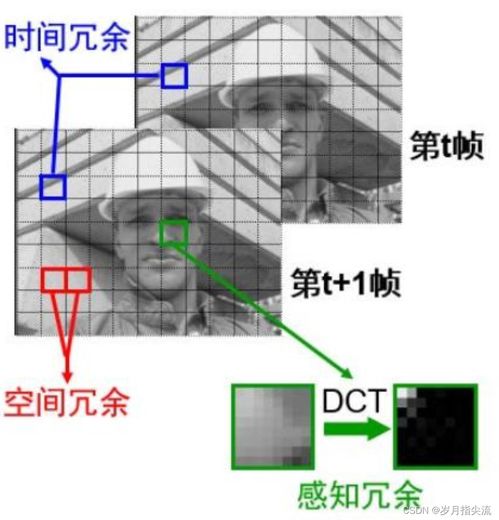 H.264編碼與AAC編碼基礎及通信技術的技術開發